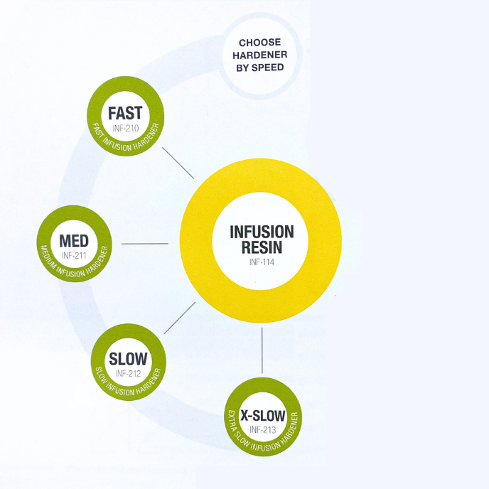 PRO-SET INF-114 infusion resin paired with fast, medium, slow and extra-slow hardener speed options